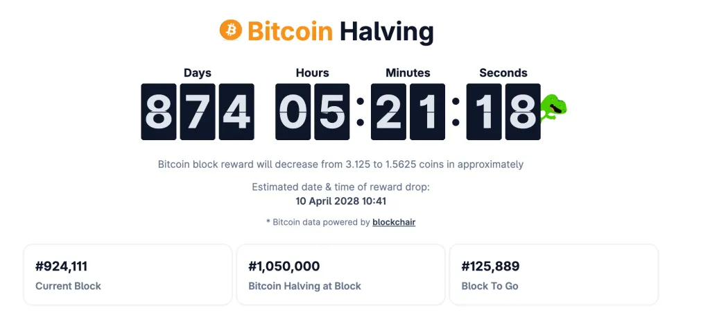 Майнеры добыли 95% от общего предложения биткоина