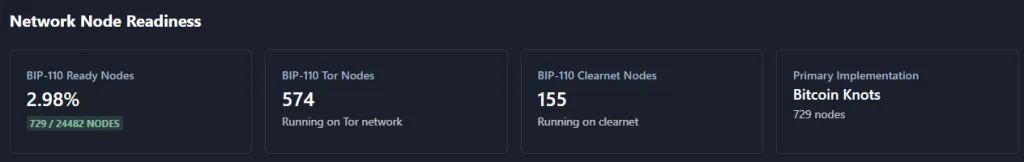 Софтфорк биткоина BIP-110 поддержали 3% валидаторов
