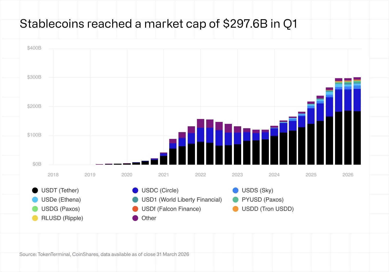 CoinShares зафиксировала слияние TradFi и DeFi в гибридные финансы