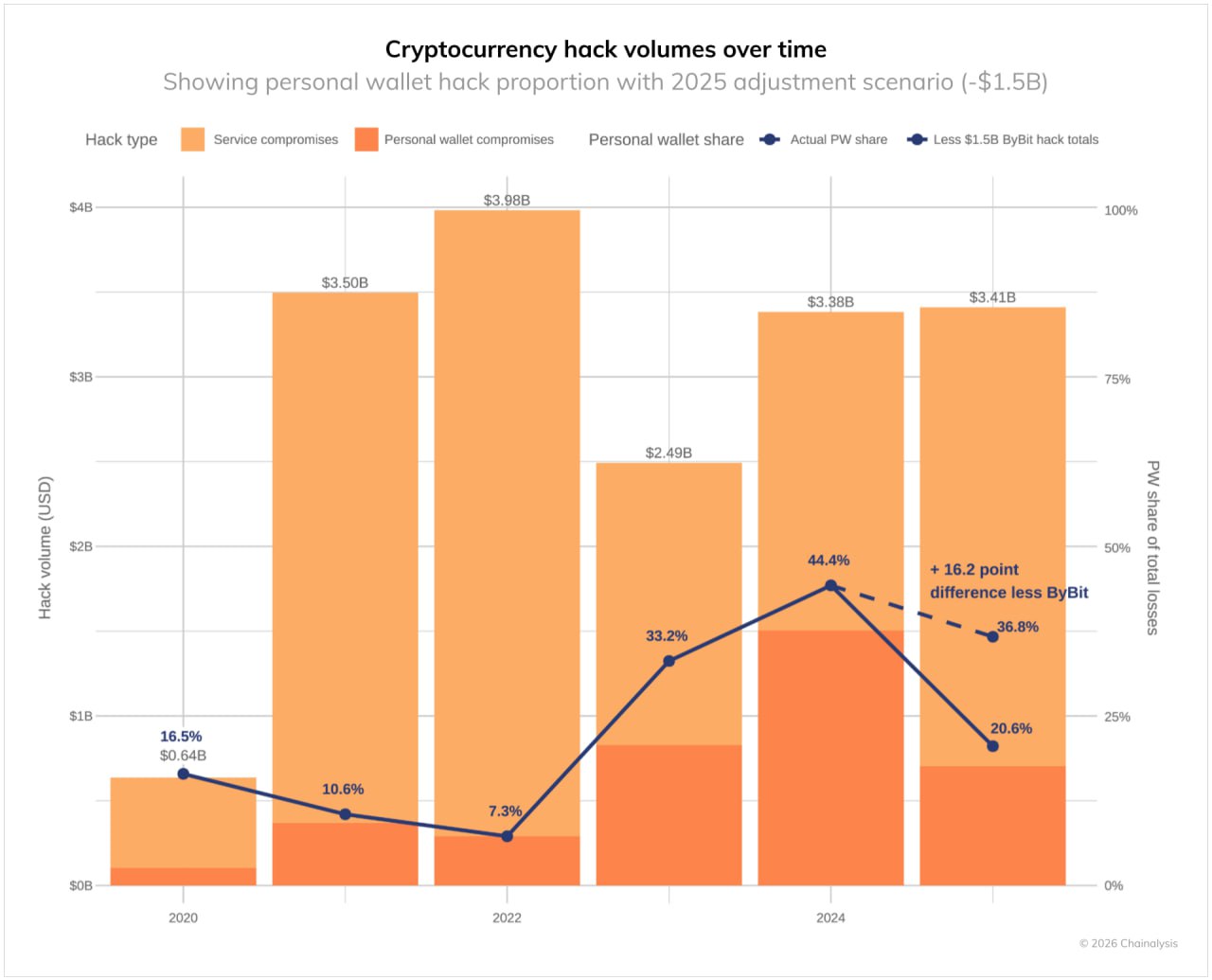 В 2025 году хакеры похитили криптовалюту на $3,4 млрд. Отчет Chainalysis :: РБК.Крипто