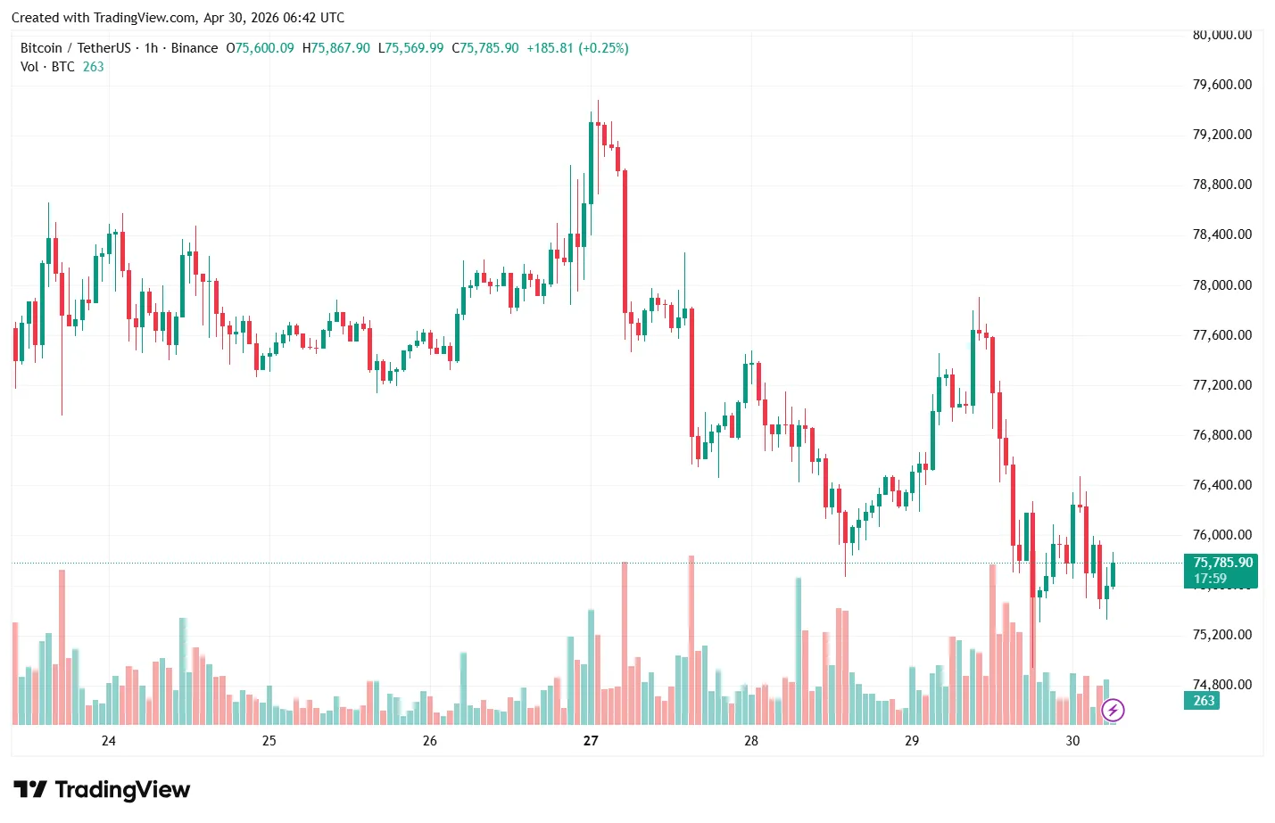 Биткоин уперся в «стену» из опционов у отметки $80 000