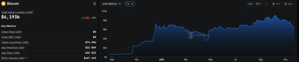 BTCFi: застопорившаяся эволюция или временные трудности?