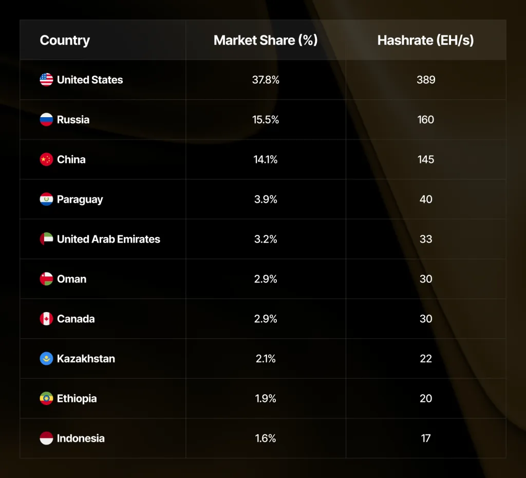 Доля Китая в майнинге биткоина превысила 14%