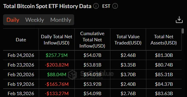 Институционалы распродали акции биткоин-ETF на 25 000 BTC на фоне обвала рынка