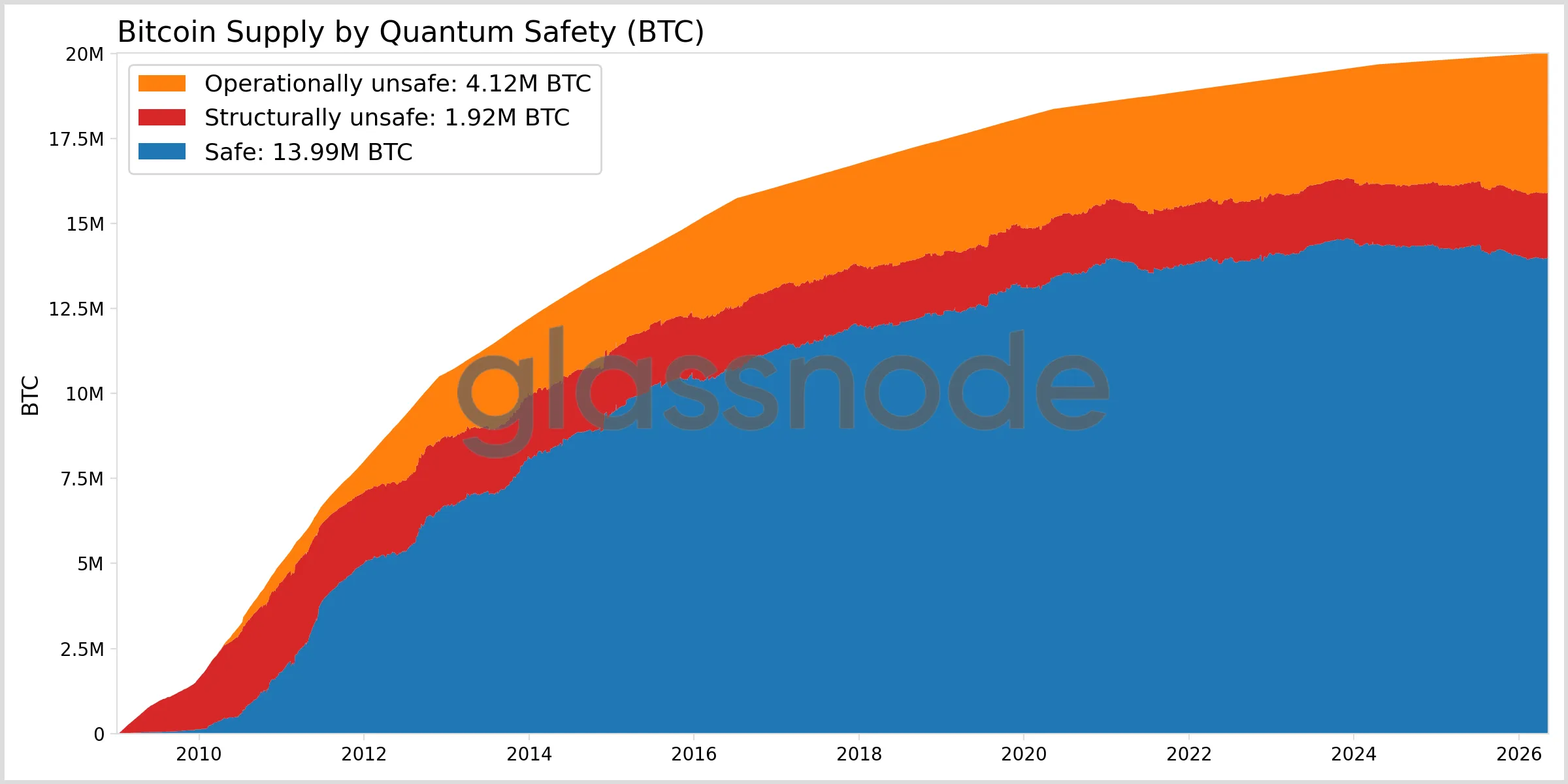 Glassnode: под угрозой квантовых атак оказались 6 млн BTC