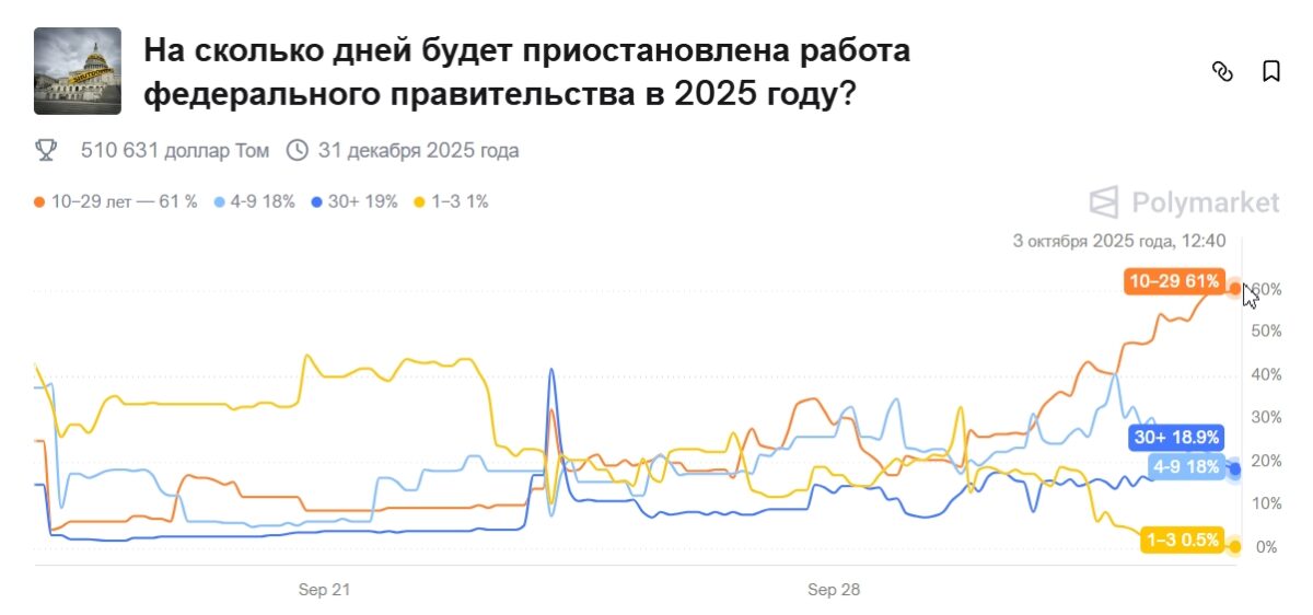 Шатдаун в США затруднил запуск крипто-ETF. Что прогнозируют на Polymarket