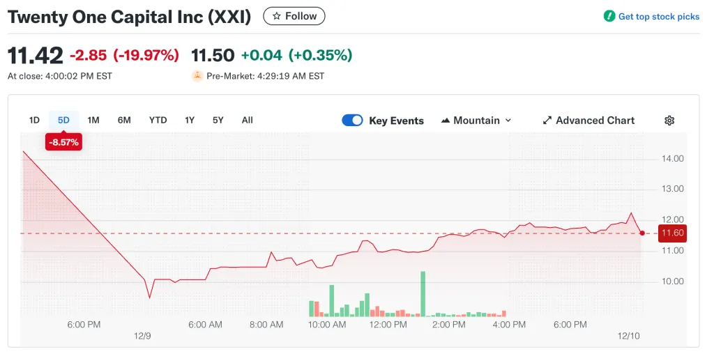 Акции биткоин-компании Twenty One Capital упали на 20% в первый день торгов