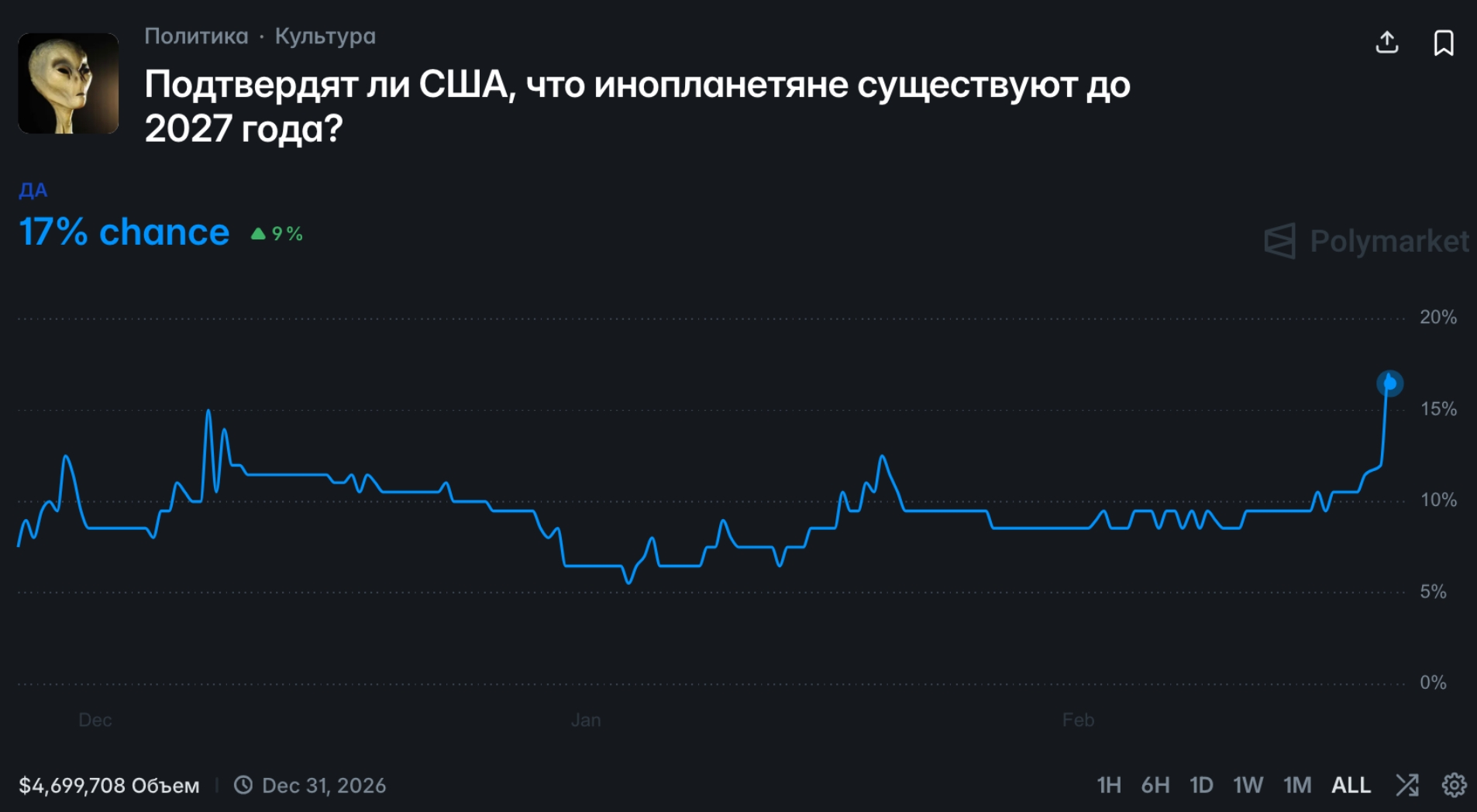 На Polymarket выросли ставки на рассекречивание данных об НЛО в этом году :: РБК.Крипто