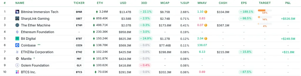 BitMine увеличила Ethereum-резервы до $13,7 млрд