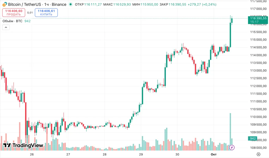 Биткоин преодолел отметку $116 000 на фоне остановки работы правительства США.
