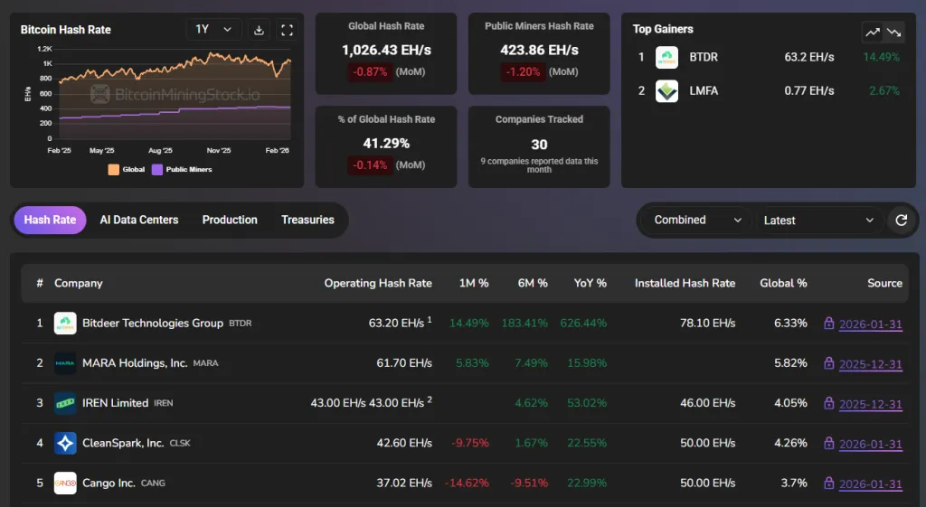 Майнер Bitdeer продал весь запас биткоинов