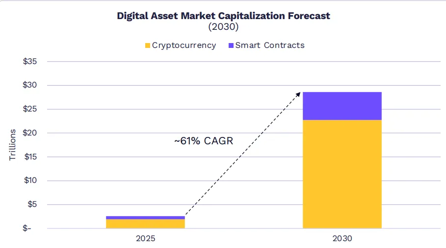 Биткоин по $760 000 и бум RWA: ARK Invest представила сценарий на 2030 год