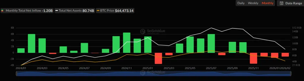 Отток из биткоин-ETF продолжился четвертый месяц подряд