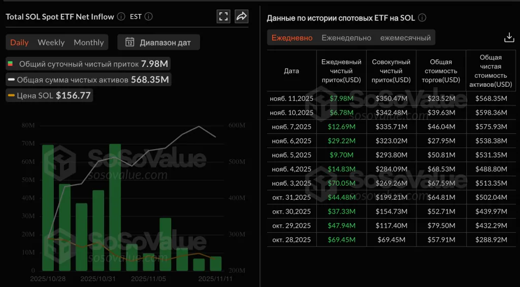 Solana-ETF привлекли за 11 дней свыше $350 млн