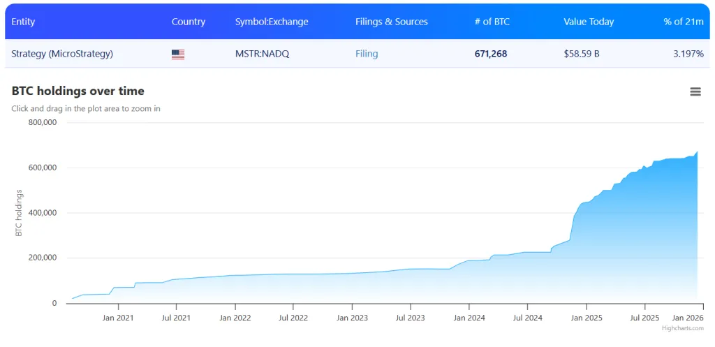 В Santiment назвали падение акций Strategy скрытым сигналом дна биткоина