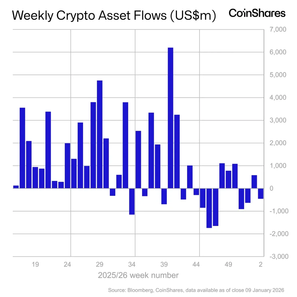 Криптофонды потеряли $454 млн на фоне неоднозначных сигналов от ФРС