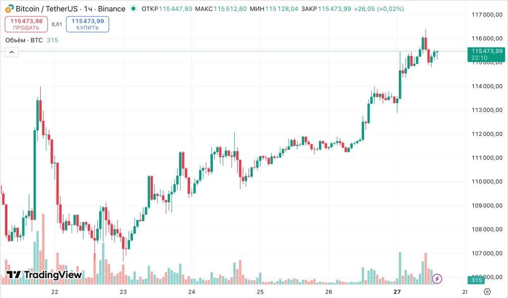 Аналитик Bitwise указал на главный недостаток модели S2F для биткоина