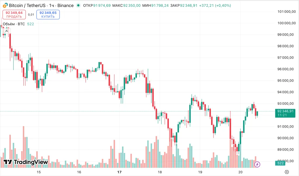Доход биткоин-майнеров от комиссий установил антирекорд