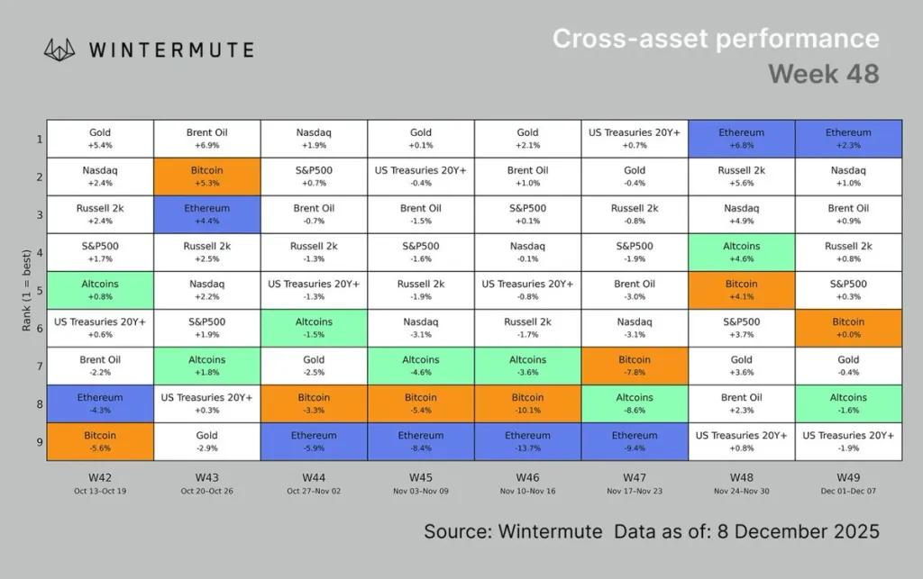 В Wintermute указали на сужение крипторынка до BTC и ETH