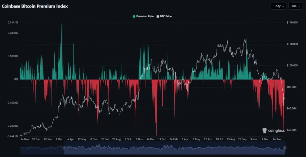 В Amberdata указали на отсутствие признаков капитуляции биткоин-инвесторов