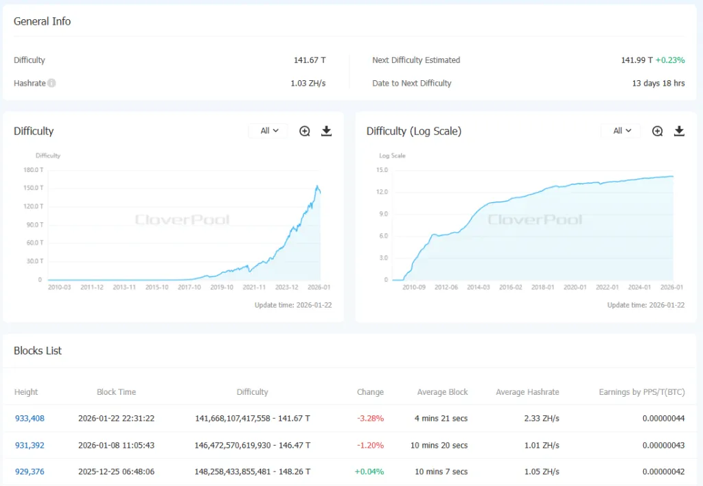 Сложность майнинга биткоина снизилась на 3,28%