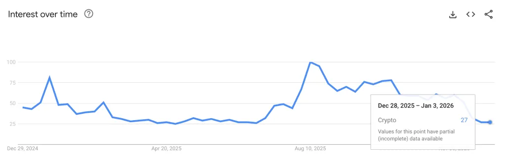 Google Trends: интерес к криптовалютам рухнул до годового минимума