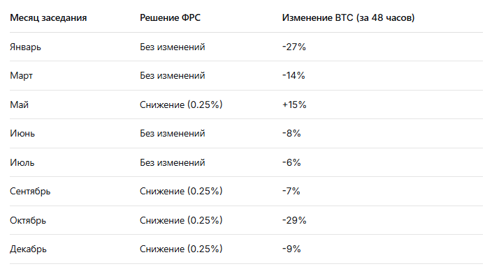 Как изменение ставки ФРС повлияет на биткоин. Что учитывать инвестору :: РБК.Крипто