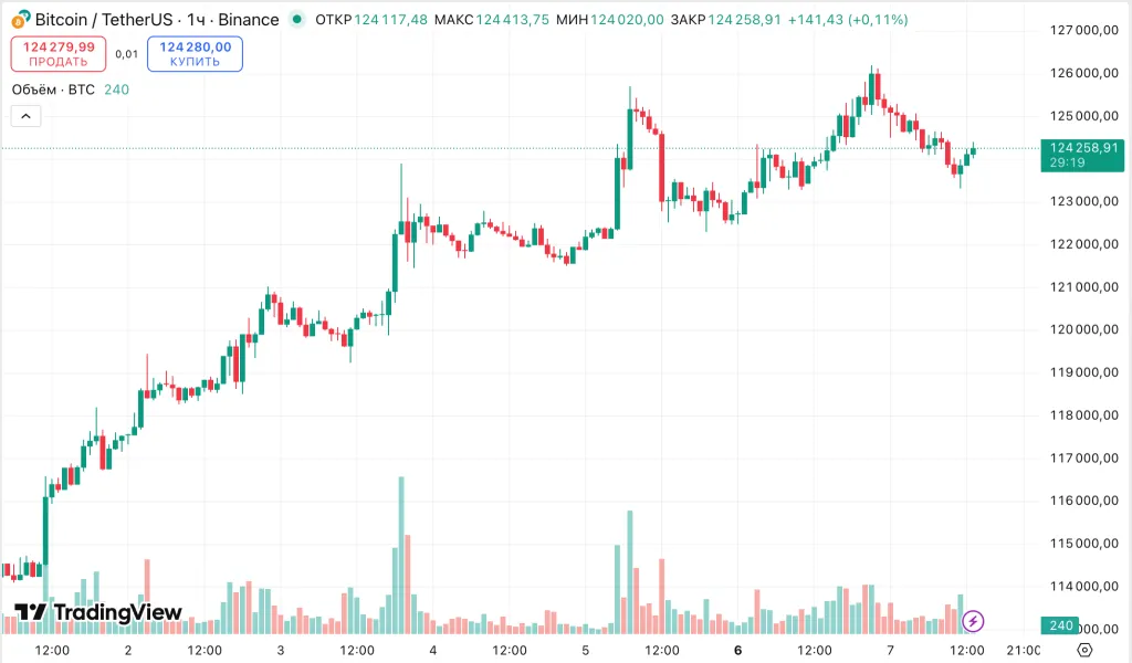 Polymarket интегрировал Bitcoin: новая эра прогнозирования на децентрализованной платформе.