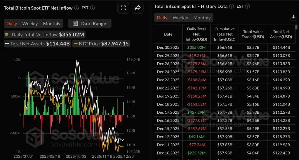 Биткоин-ETF привлекли $355 млн на фоне улучшения ликвидности