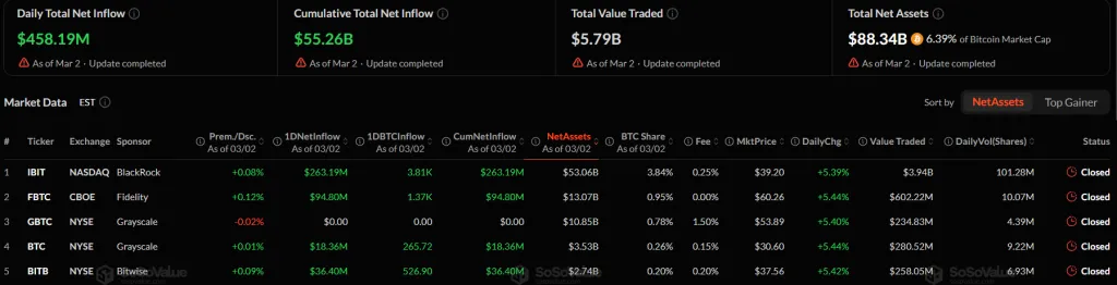 Биткоин-ETF привлекли $458 млн за один день