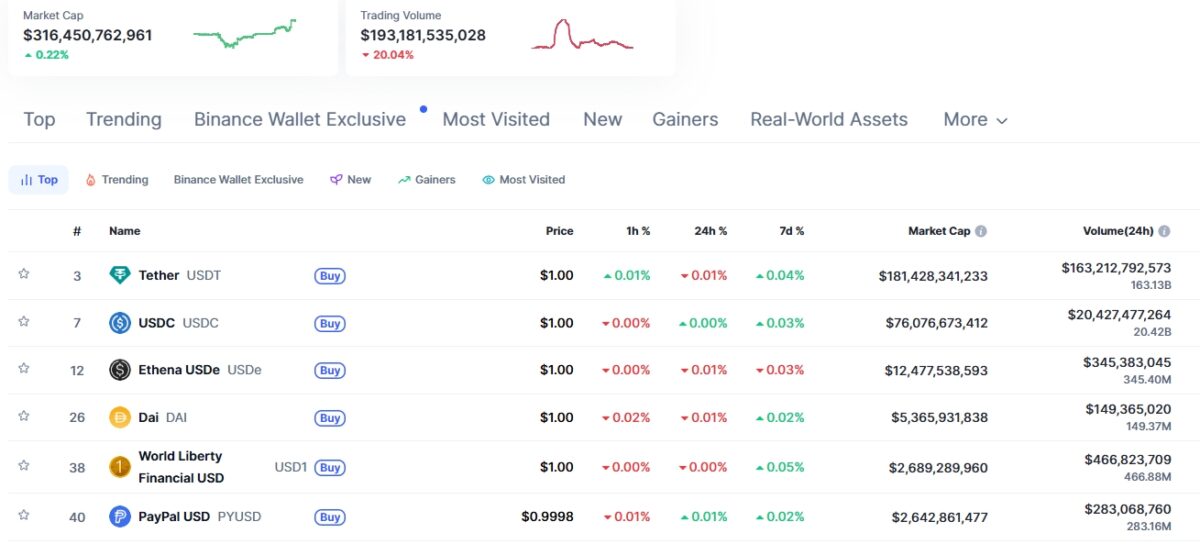 В стейблкоине PayPal по ошибке выпустили токены на $300 трлн