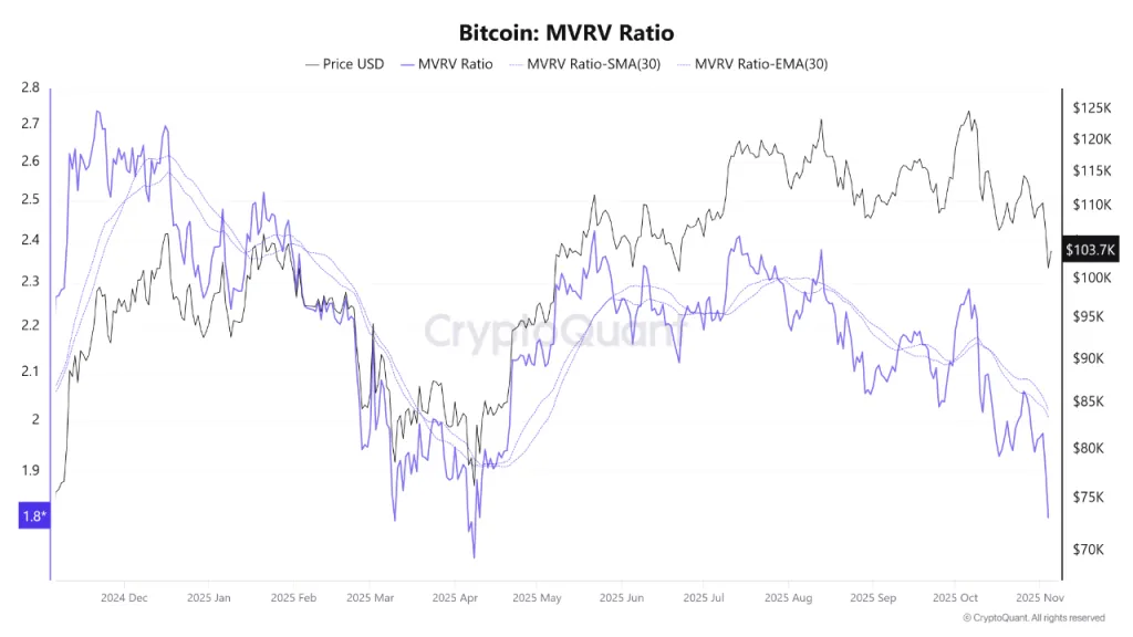 Индикатор MVRV указал на локальное дно биткоина около $100 000