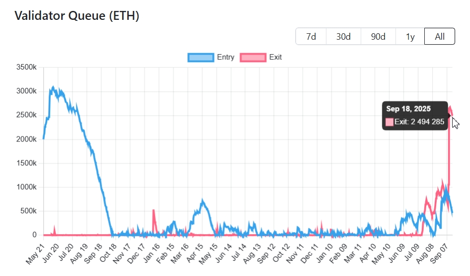 Очередь на вывод Ethereum (ETH) из стейкинга. Источник: Ethereum Validator Queue