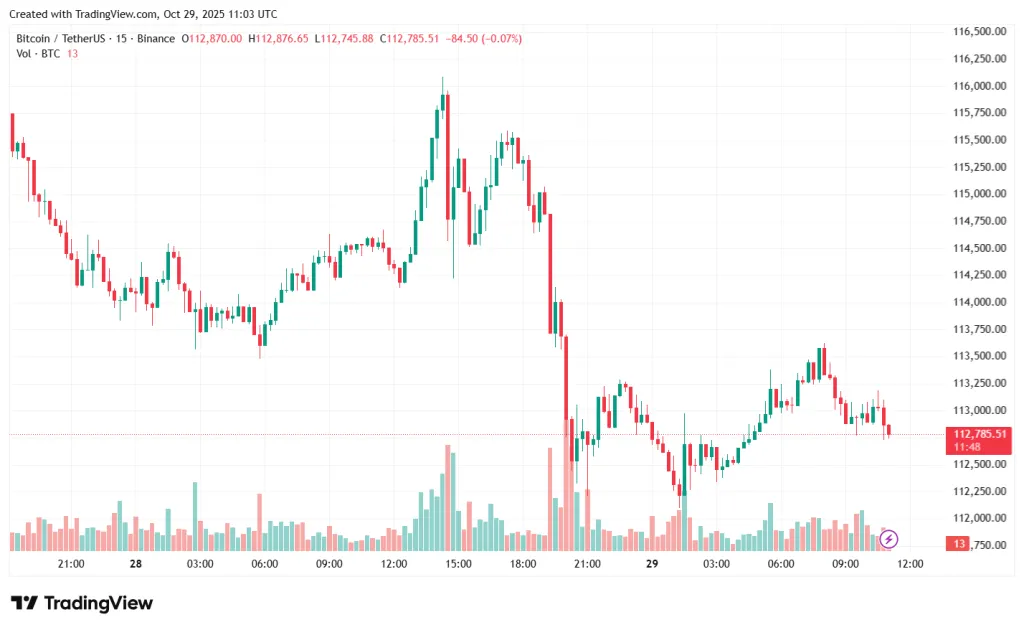Эксперт допустил новое ралли биткоина после заседания ФРС