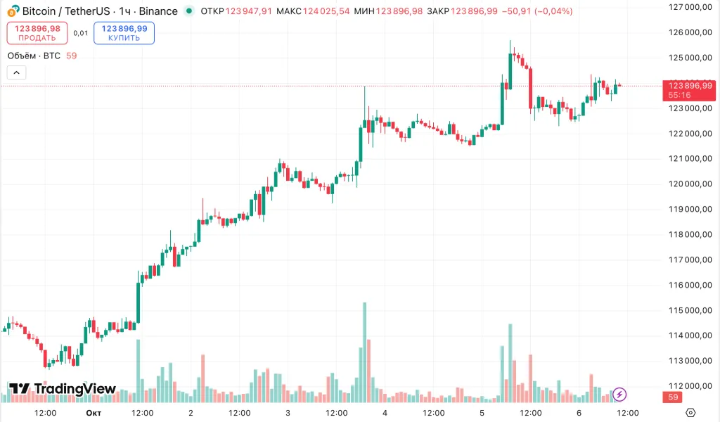 Новый ATH Биткоина: Горизонт $150 000 Открыт.