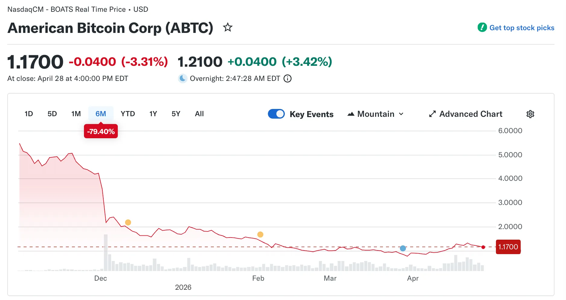 Forbes оценил потери инвесторов American Bitcoin в $500 млн