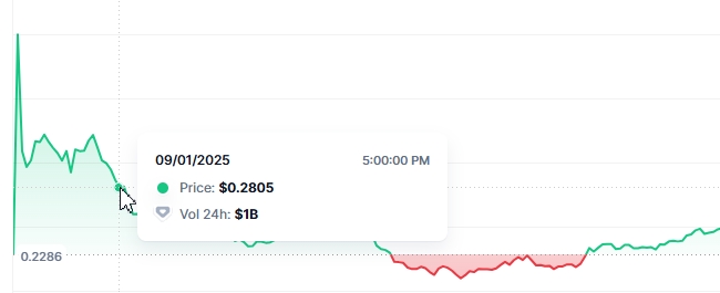 Начало торгов токеном WLFI на криптобиржах. Источник: CoinMarketCap