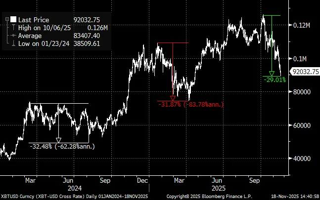 Standard Chartered: коррекция биткоина исчерпала себя