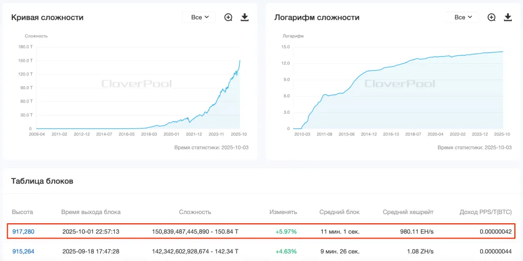 Новый пик: сложность майнинга биткоина взлетела до рекордных 150,8 Т.