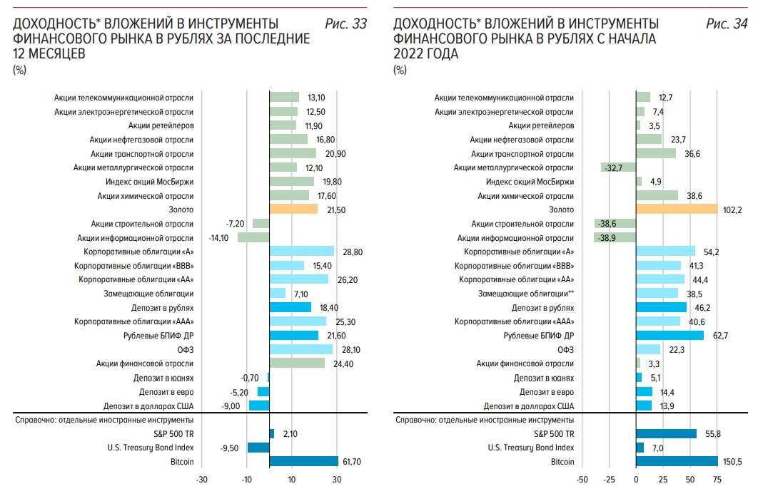 Доходность вложений в инструменты российского финансового рынка. Источник: Банк России