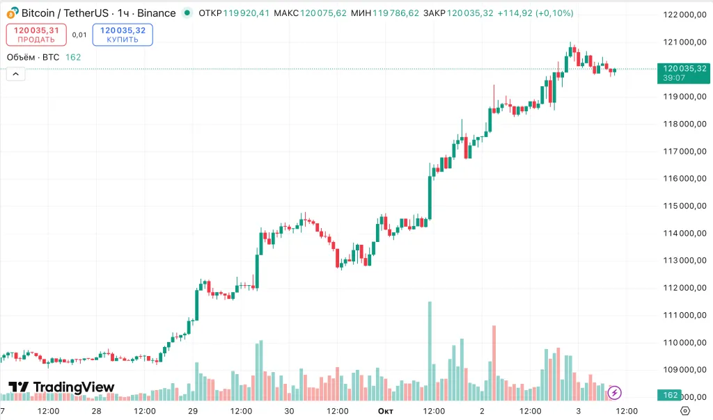Ралли на крипторынке: Биткоин штурмует $121 000, Ethereum перешагивает $4500.