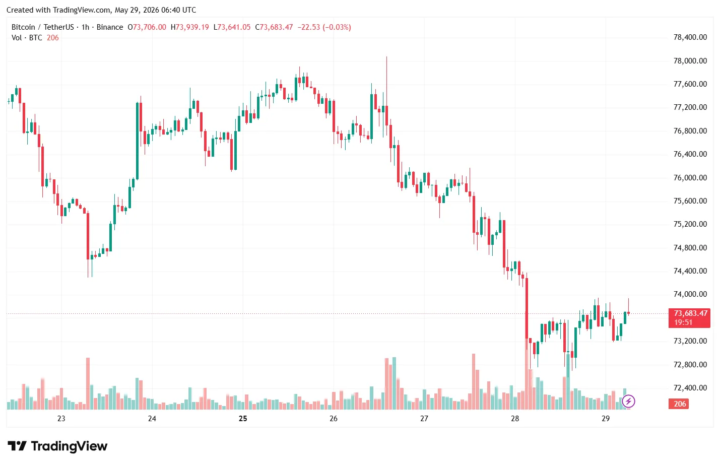 В CryptoQuant указали на дефицит покупателей биткоина