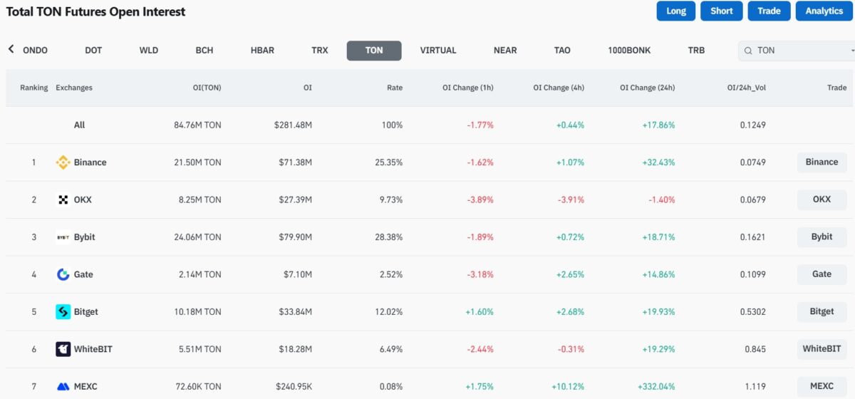 Открытый интерес по фьючерсам на Toncoin. Источник: Coinglass