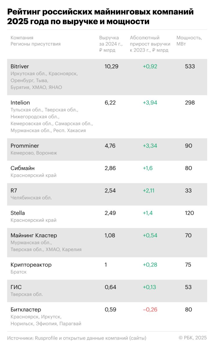 Рейтинг российских майнинговых компаний 2025 года по выручке и мощности