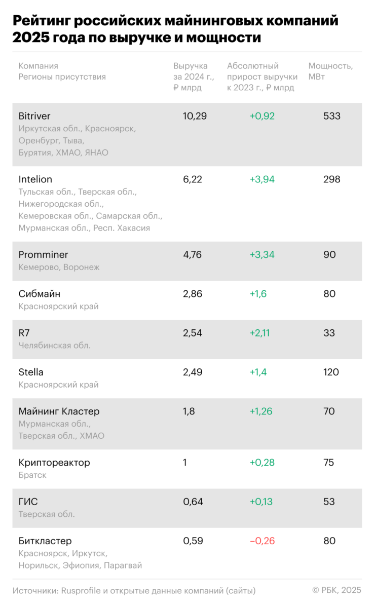 Рейтинг российских майнинговых компаний 2025 года по выручке и мощности Рейтинг российских майнинговых компаний 2025 года по выручке и мощности