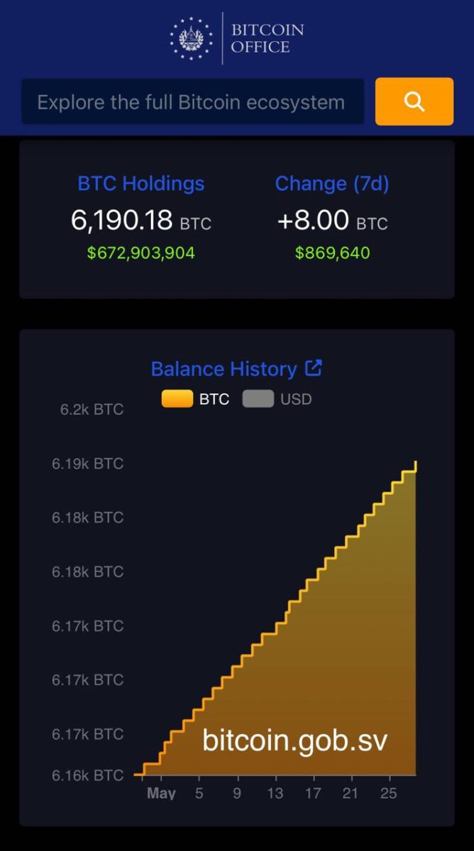 Сальвадор заработал на биткоине миллионы. Почему МВФ хочет это остановить Пополнение кошелька биткоин-офиса Сальвадора. Источник: ONBTC в Х