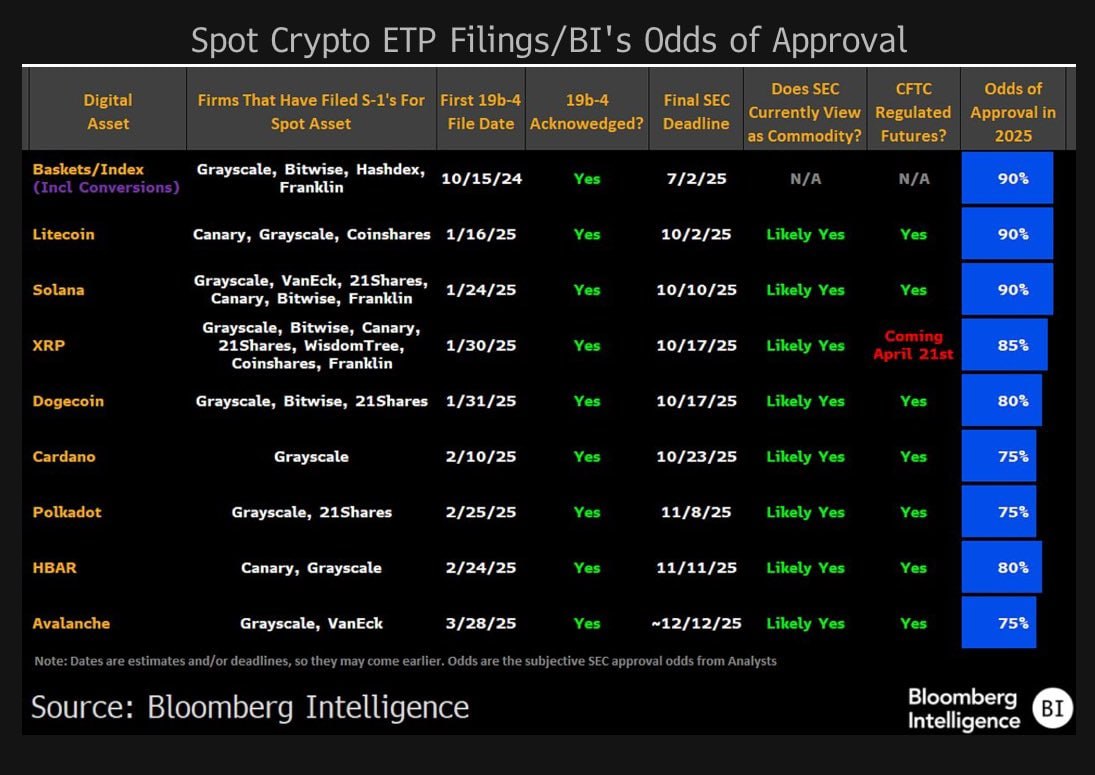 В Bloomberg предсказали «лето ETF на альткоины». При чем здесь Solana Вероятность одобрения SEC криптовалютных ETF. Источник: Джеймс Сейффарт, Эрик Балчунас