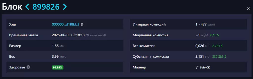 Соло-майнер заработал $330,386 за добытый блок биткоина