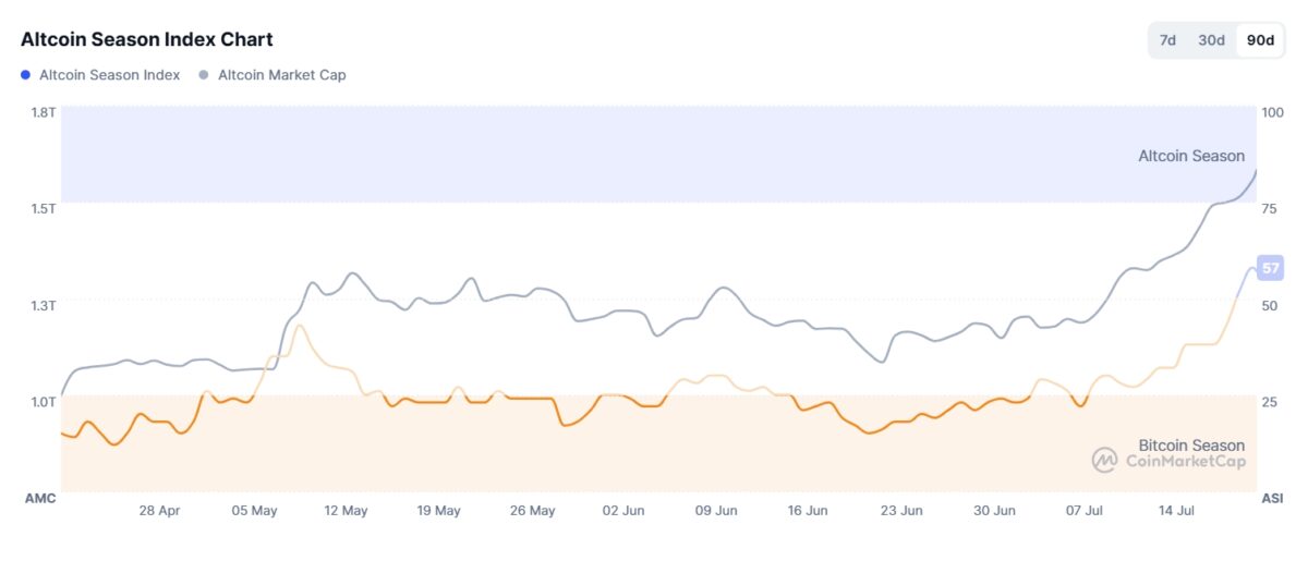 Альткоины пошли в рост. Что нужно для альтсезона
