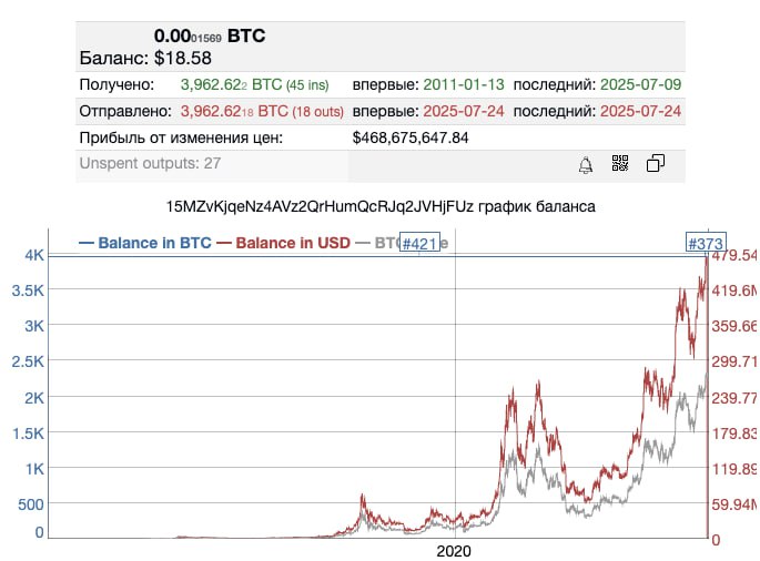 Кто-то перевел нетронутые 14 лет биткоины. Их цена выросла в 300 тыс. раз